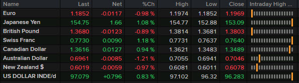 FX news wrap_id_42c0dfbf-8d43-4fbf-8434-8152e0e0afa2_original.jpg